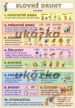 Kniha: Slovné druhy - Petr Kupka